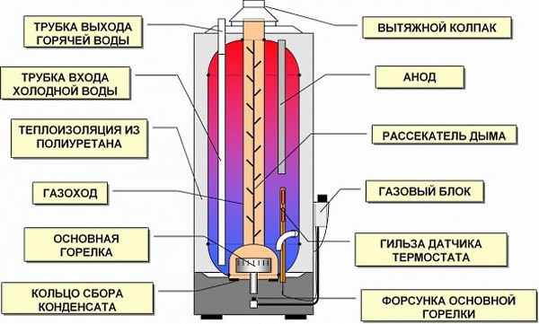 Схема на устройството за газов котел