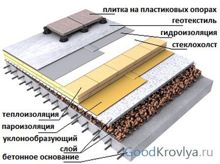 изолация на плосък покрив