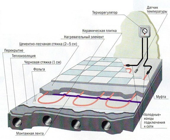 Видове и технология на подова изолация за плочки