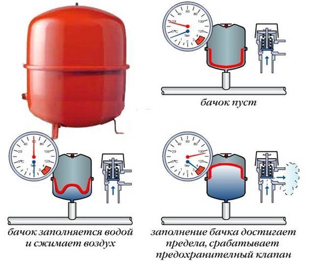 Пълнене на отоплителната система с охлаждаща течност: как да се напълни с вода или антифриз